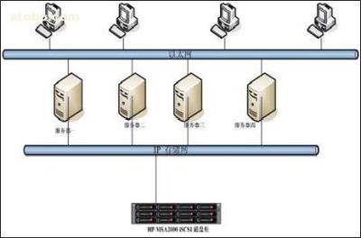 HP MSA2000i iSCSI單控存儲陣列AJ746A產品介紹