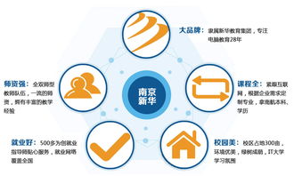 南京新華電腦專修學(xué)院H3C網(wǎng)絡(luò)工程師專業(yè) 培養(yǎng)實(shí)戰(zhàn)型網(wǎng)絡(luò)精英