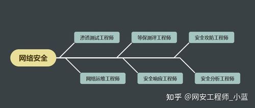 2023年網(wǎng)絡(luò)安全行業(yè)前景與小白入門指南 計(jì)算機(jī)網(wǎng)絡(luò)工程視角